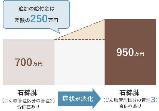 追加給付金の例